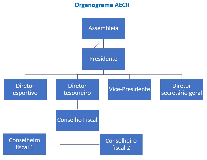 Organograma